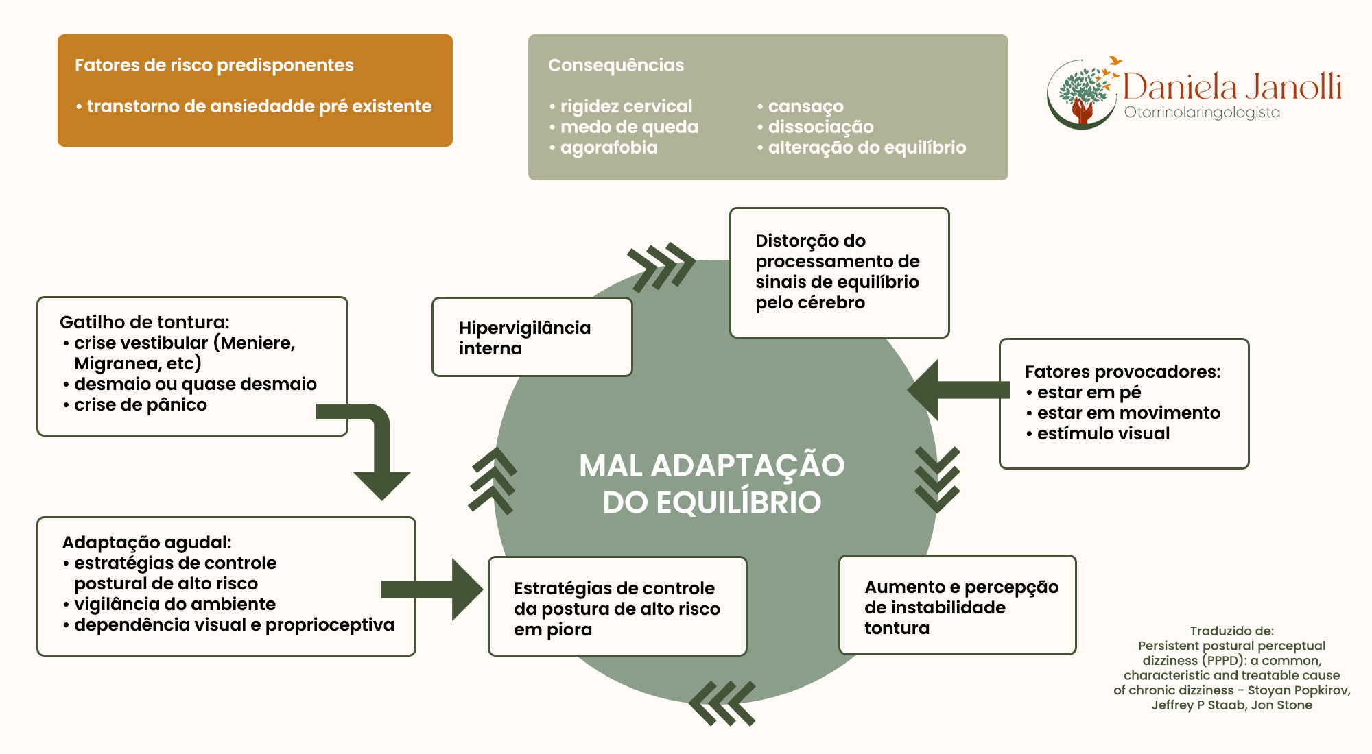 Tontura Postural Perceptual Persistente (TPPP) | Dra. Daniela Janolli